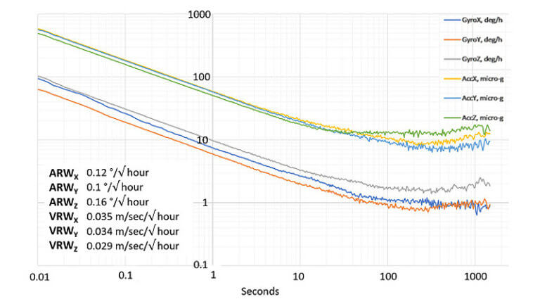 IMU - Inertial Measurement Units - Inertial Labs