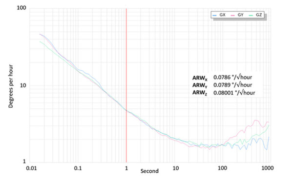 TAG - Single, Two, and Three Axis Gyroscopes | Inertial Labs