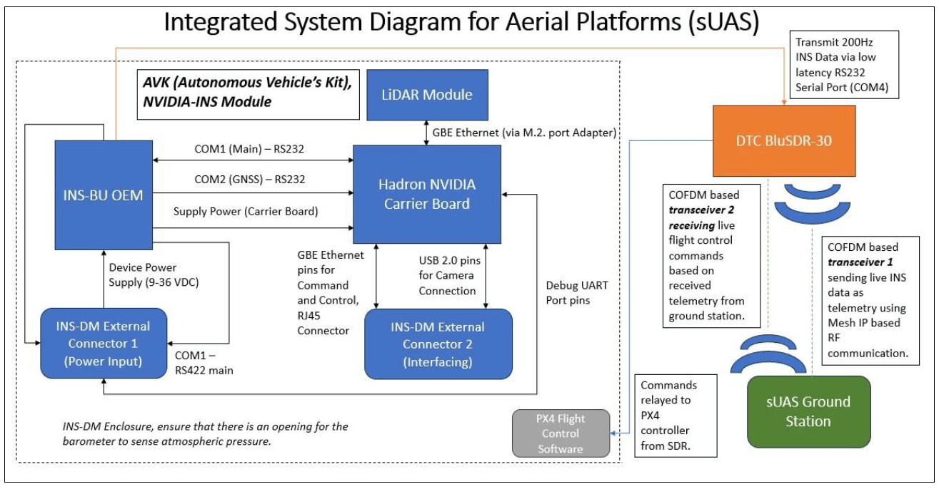 Integrated System Diagram for Aerial Platforms