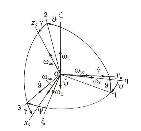 How the Earth’s rotation affects inertial navigation