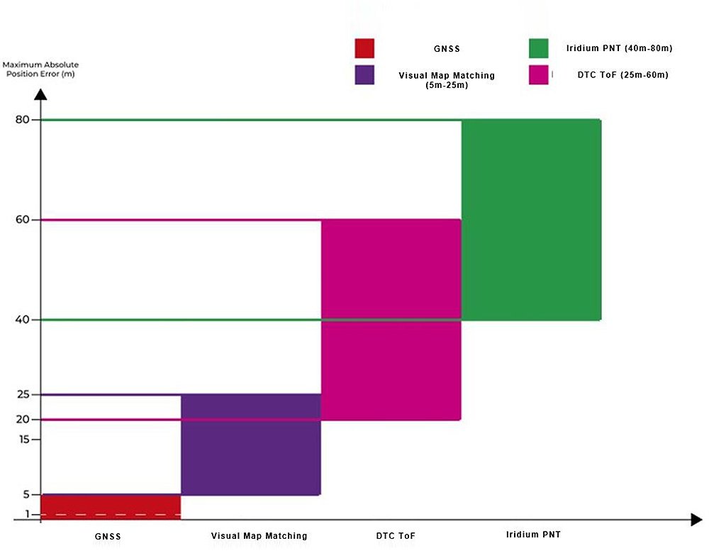 Layers-of-reliability