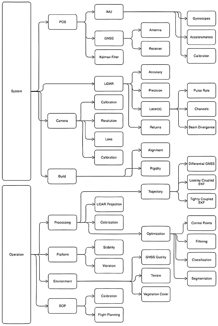 Figure 1. Factors that affect the accuracy of the point cloud and their deliverables.