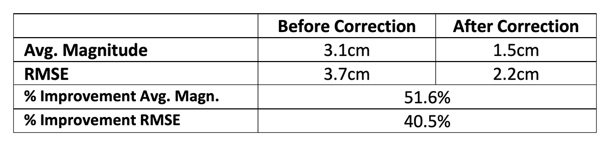Figure 22. Summary of accuracy results.