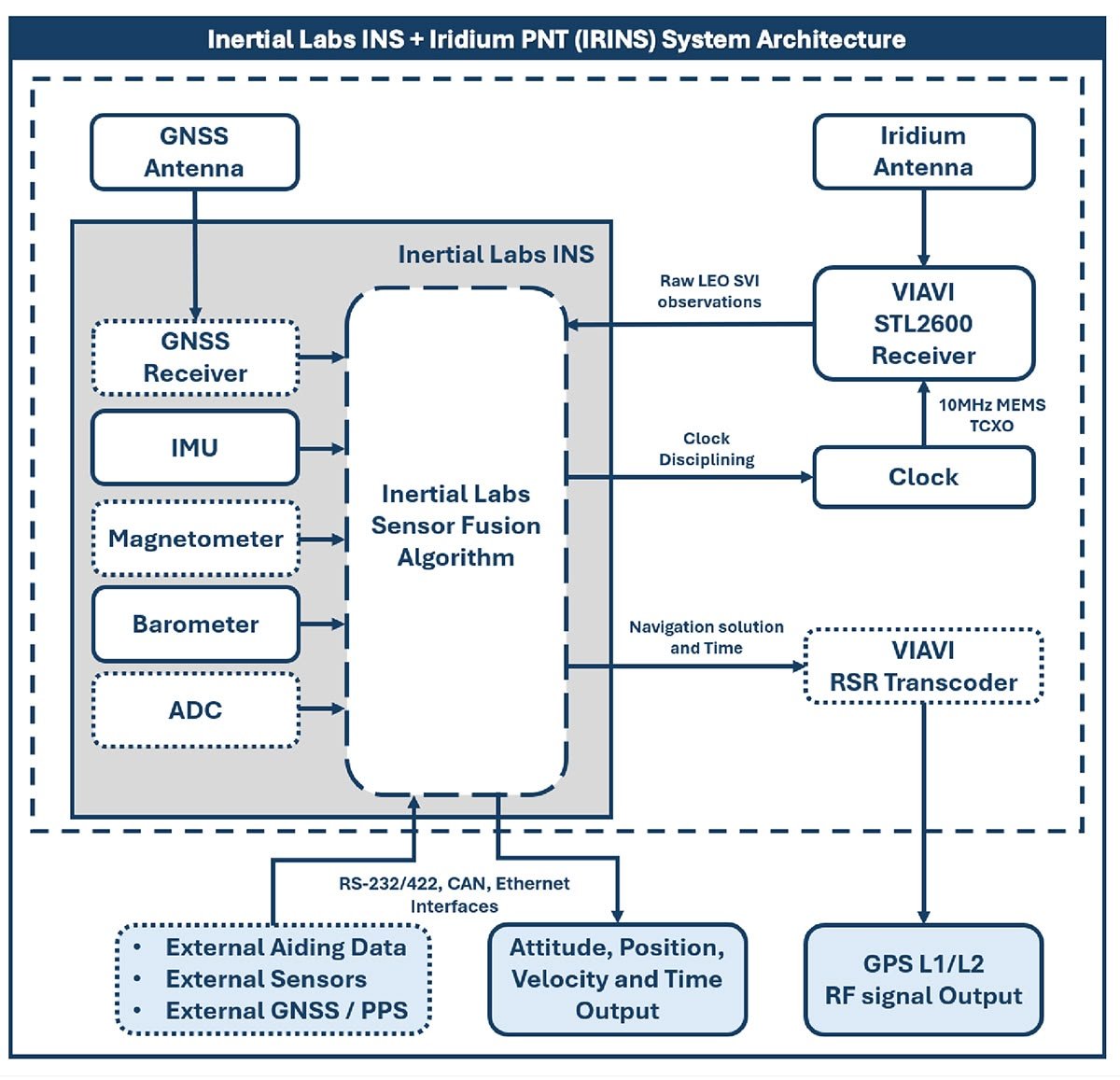 IRINS-DM architecture