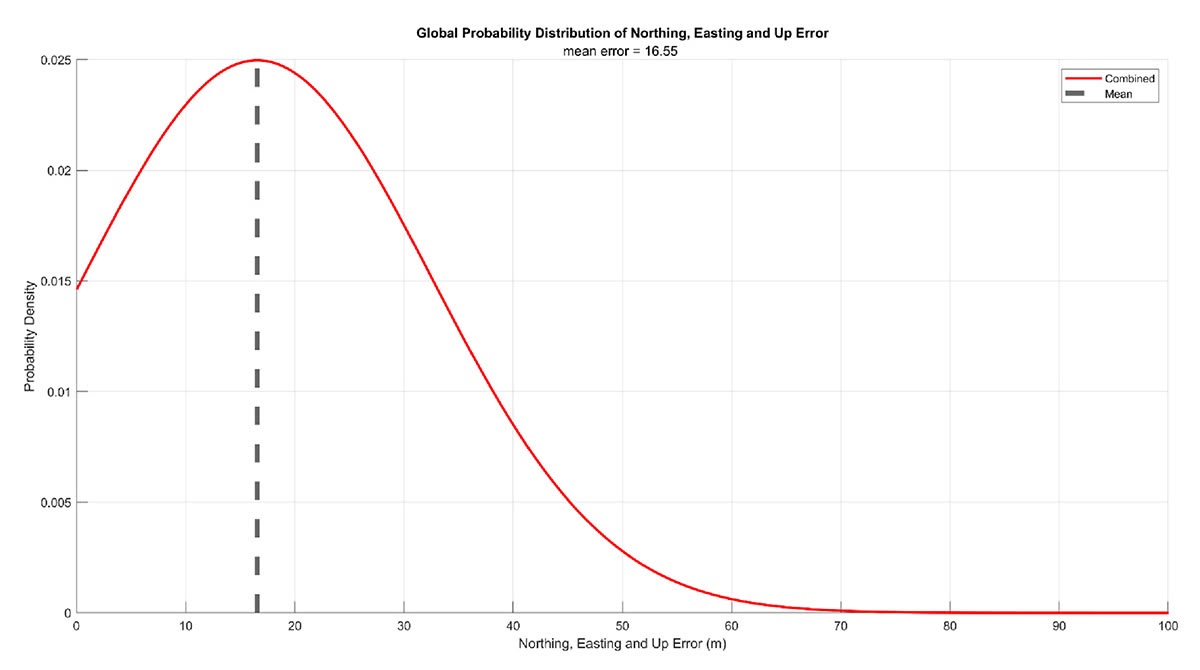 Figure 2. Probability Distribution of Error