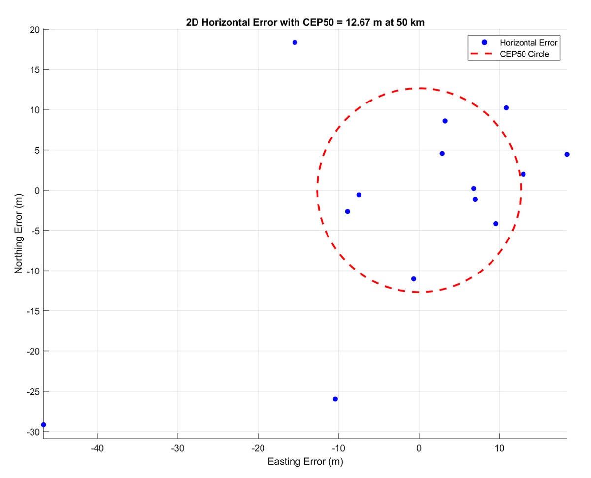 Figure 3. CEP50 at 50 km