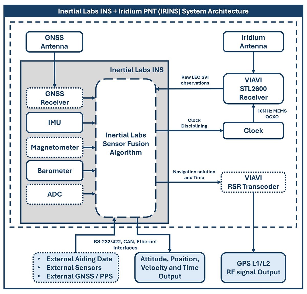 irins-dm system architecture